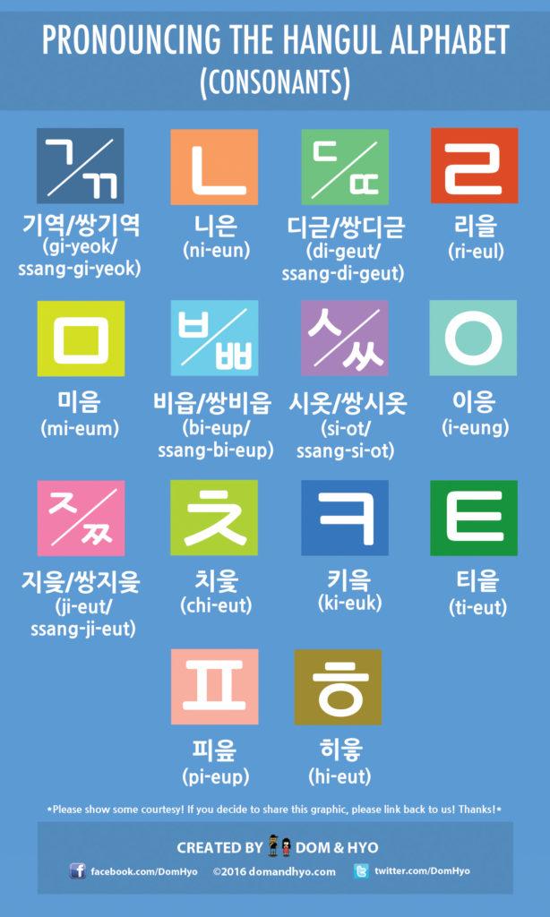 Hangul Alphabet Pronunciation Chart (Consonants) for learning Korean, via DomAndHyo.com